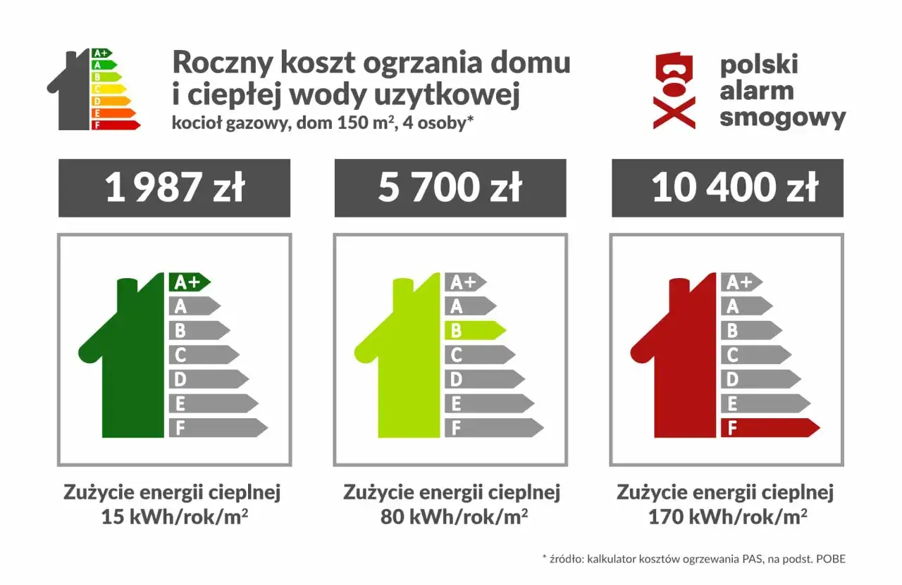 Ile kw na dom 150m2? Roczny koszt ogrzewania domu gazem: 1987 zł (klasa A+), 5700 zł (klasa B), 10400 zł (klasa F).
