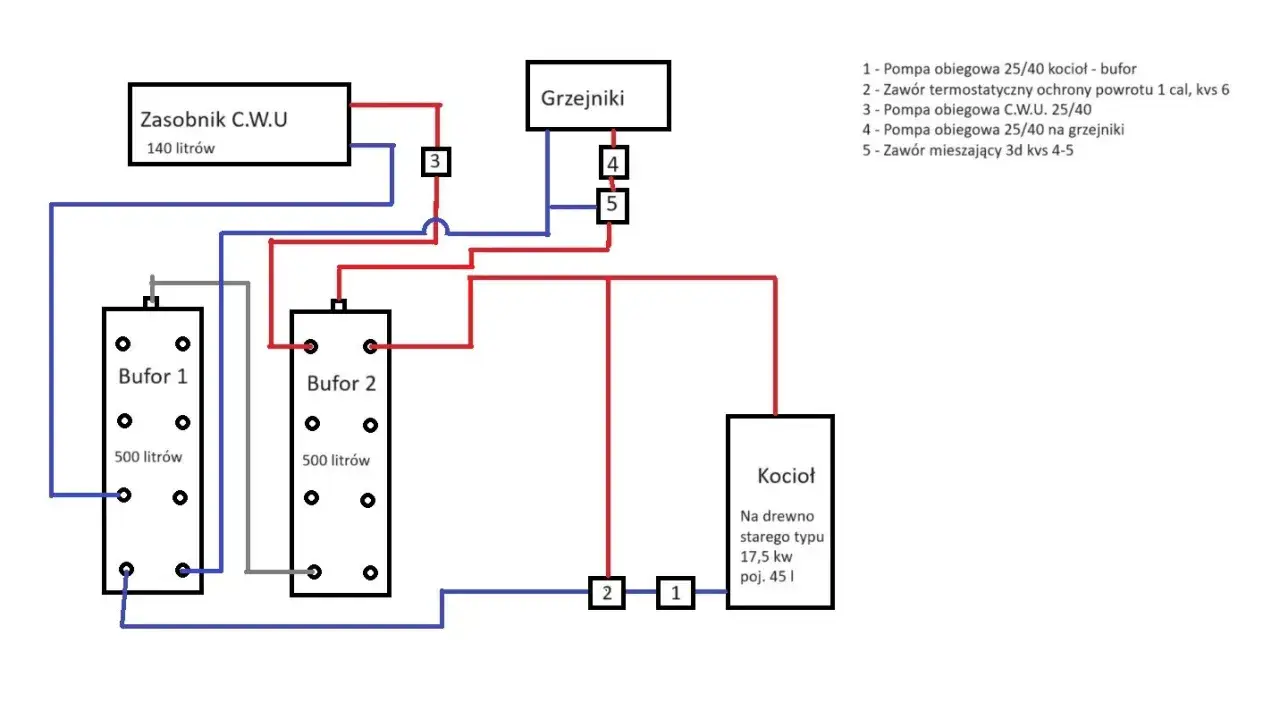 Schemat instalacji CO: zasobnik CWU, dwa bufory, grzejniki i kocioł. Gdzie zamontować czujnik temperatury pieca? Na schemacie widać jego lokalizację przy kotle (element 1).