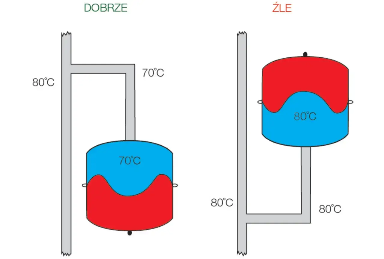 Prawidłowe podłączenie naczynia przeponowego na zasilaniu (80&deg;C) i powrocie (70&deg;C) vs. złe podłączenie.