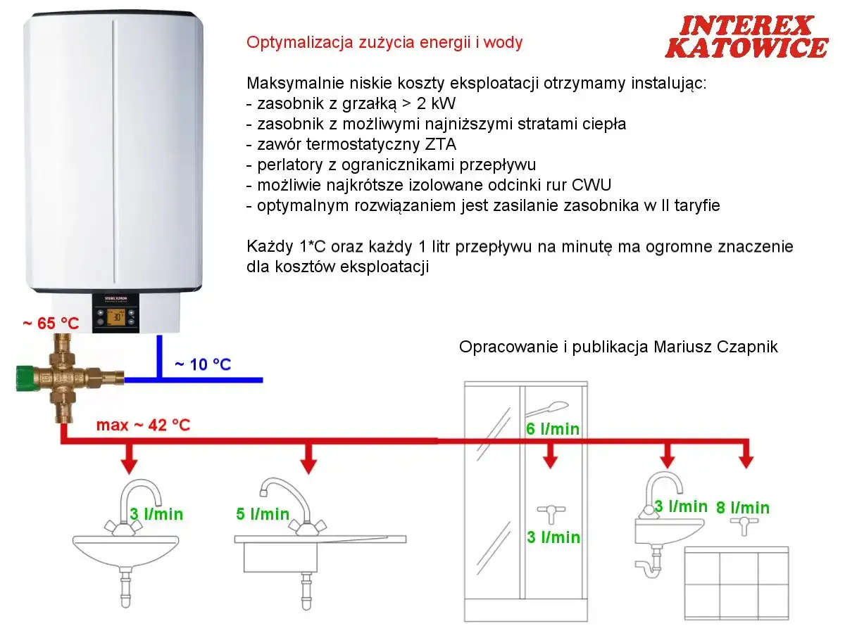 Schemat optymalizacji zużycia energii i wody przy budowie bojlera. Pokazuje przepływ wody i jej temperaturę do urządzeń sanitarnych.