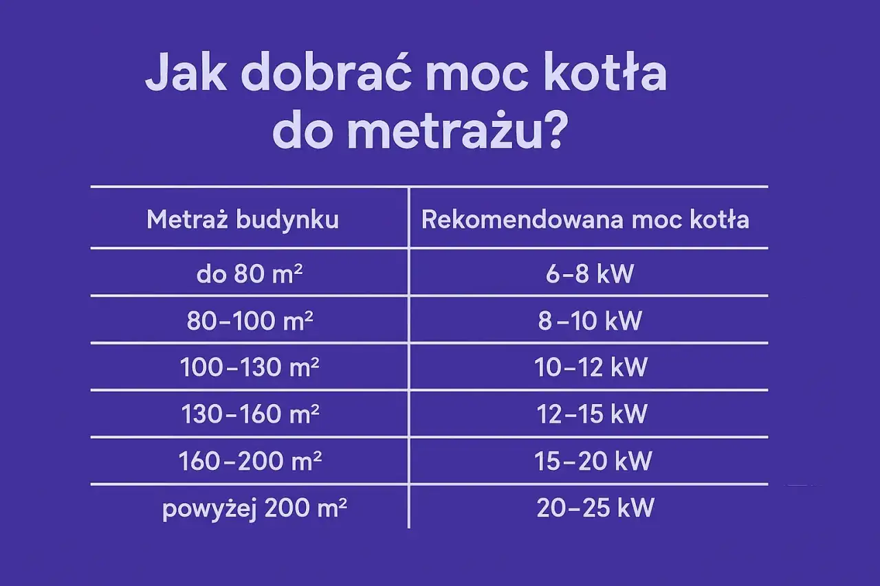 Tabela podpowiada, jaki piec na 200m2 wybrać. Dla budynków powyżej 200 m² zalecana moc kotła to 20-25 kW.