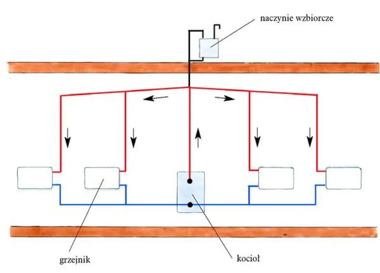 Schemat instalacji c.o. z kotłem, grzejnikami i naczyniem wzbiorczym. Ciepła woda krąży w czerwonych rurach, zimna w niebieskich.