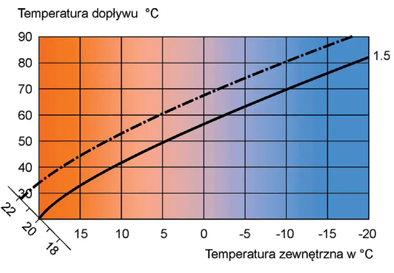 Wykres pokazuje, jaka temperatura na grzejniki jest potrzebna dla pieca gazowego w zależności od temperatury zewnętrznej. Dwie linie reprezentują różne ustawienia.