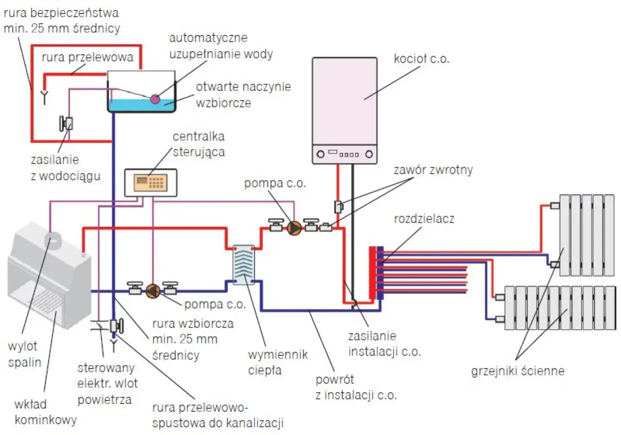 Schemat podłączenia piecyka gazowego do centralnego ogrzewania, z kotłem, pompami, grzejnikami i naczyniem wzbiorczym.